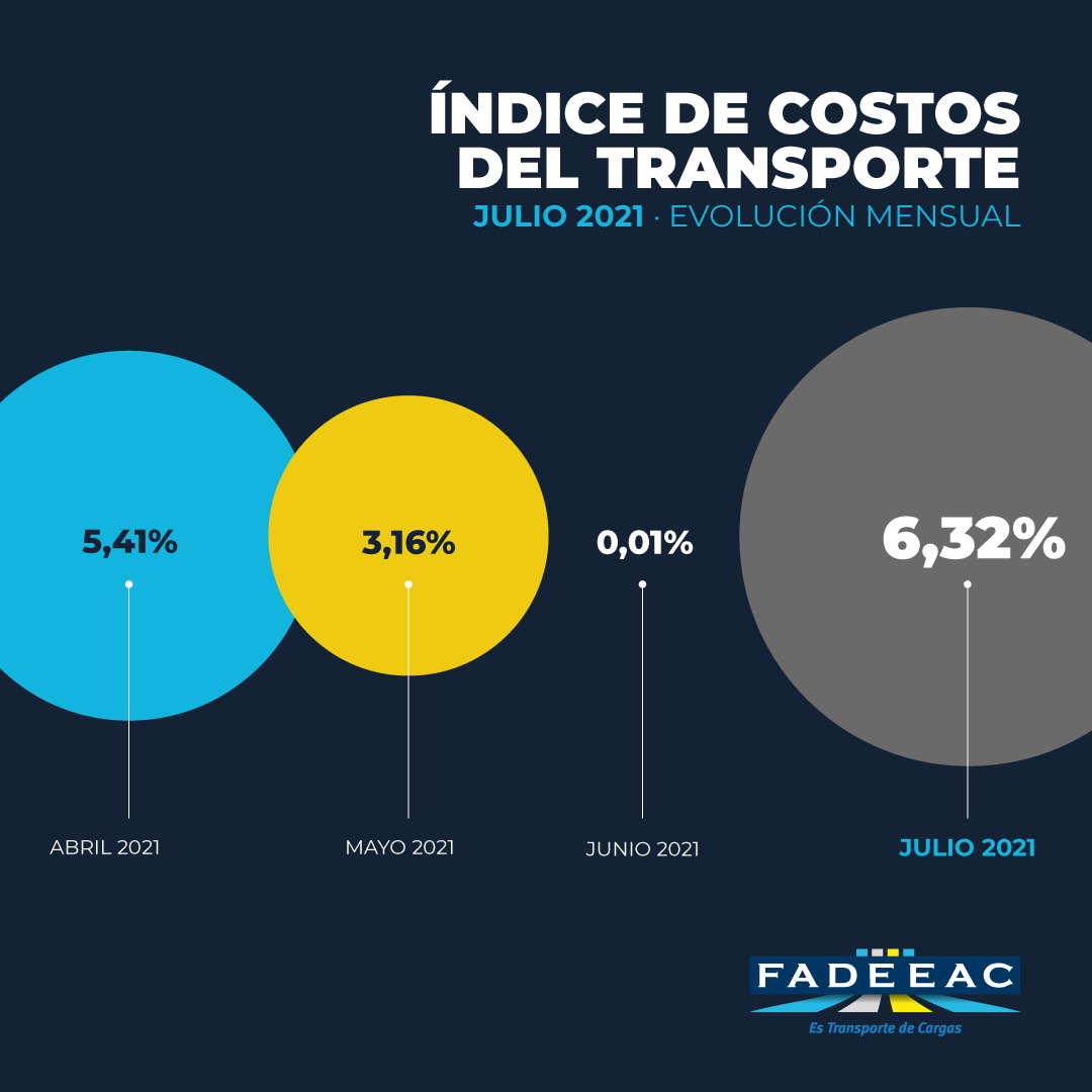 costos transporte