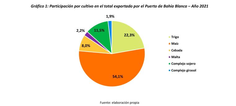 grafico bolsa cereales bahia blanca