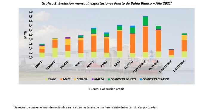 grafico bolsa cereales bahia blanca