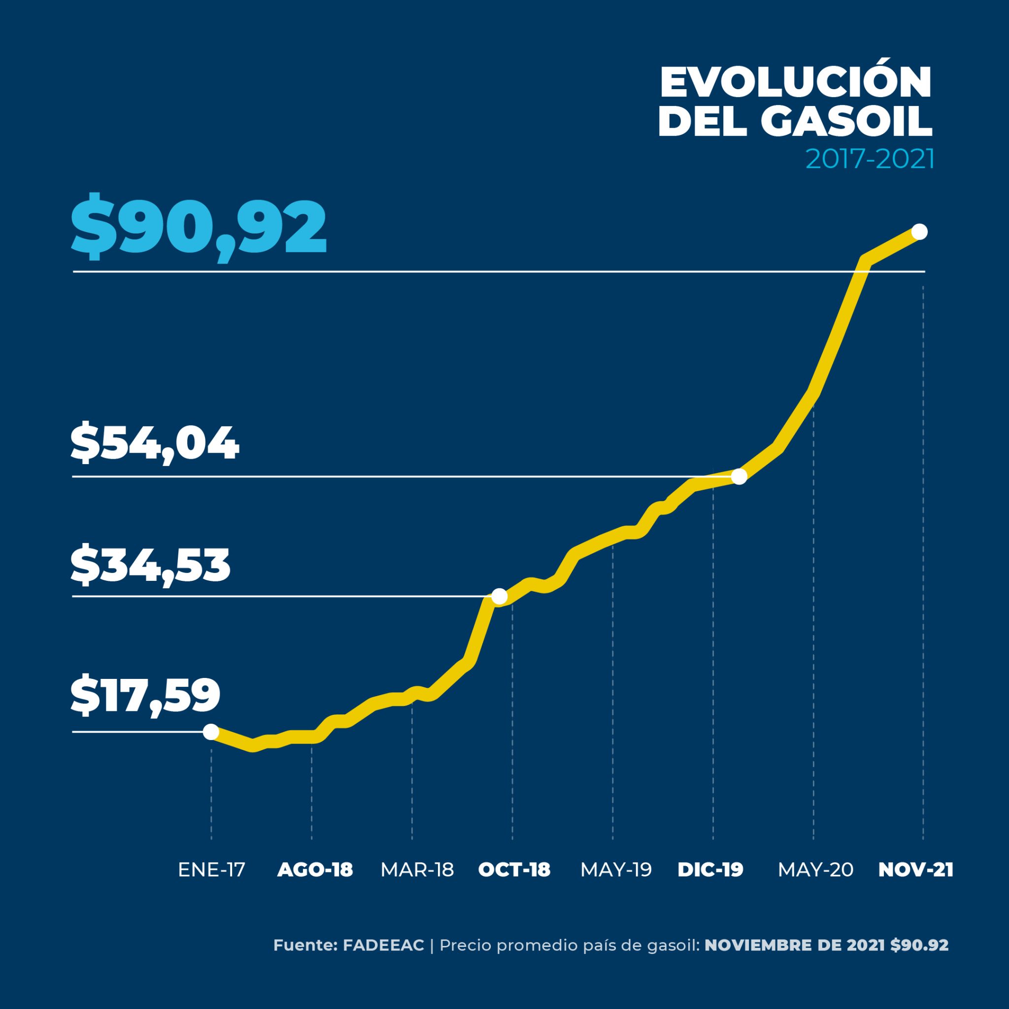 AUMENTO TRANSPORTE DE CARGAS