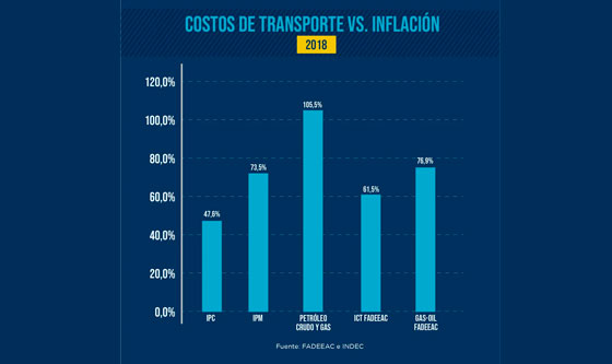 COSTOS TRANSPORTE FADEEAC