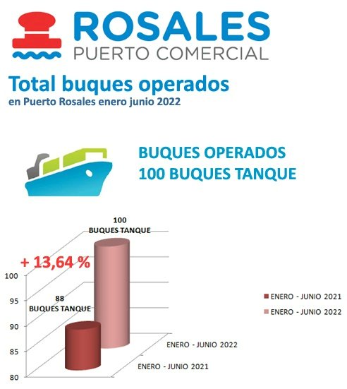 grafico puerto rosales