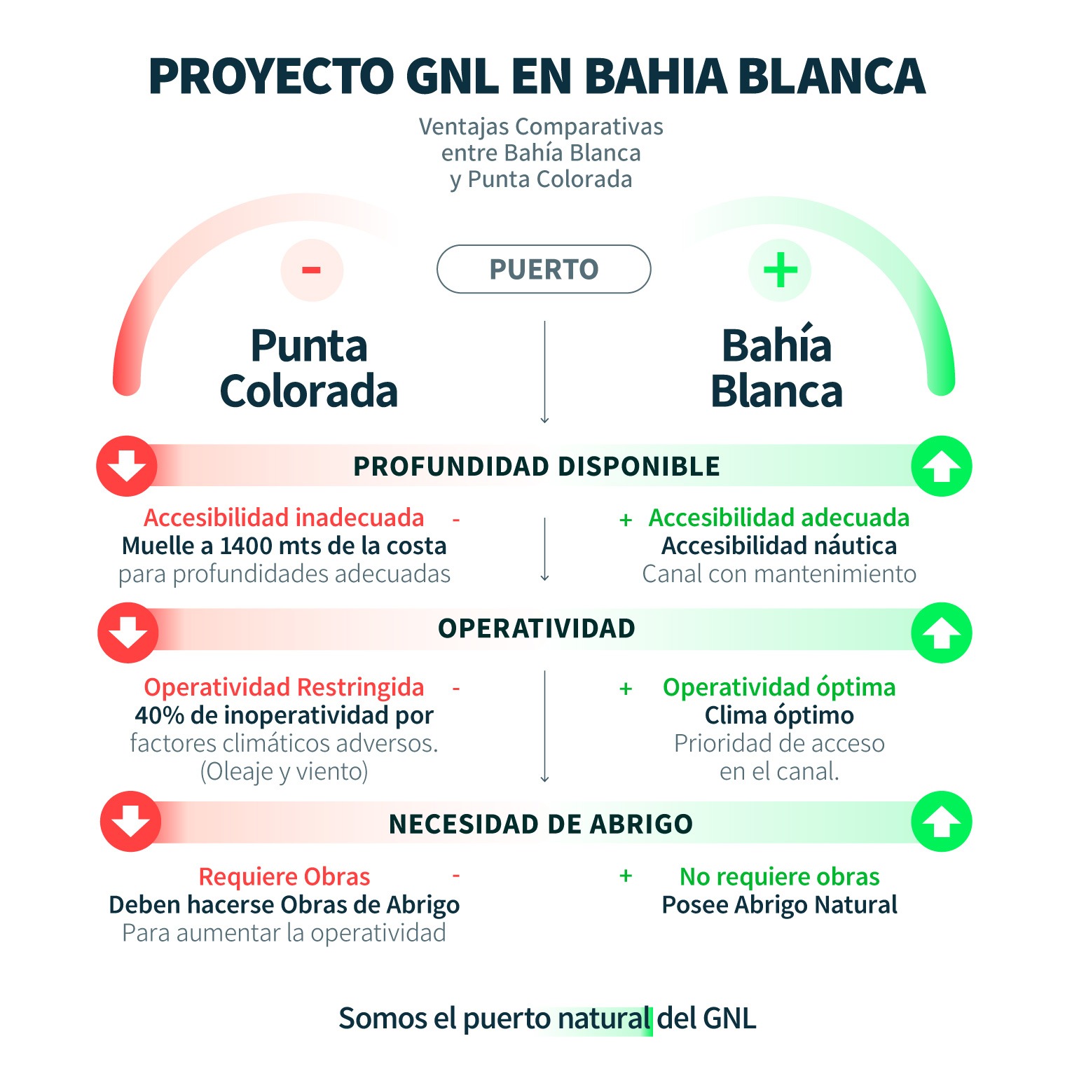 venntajas bahia blanca sobre punta colorada