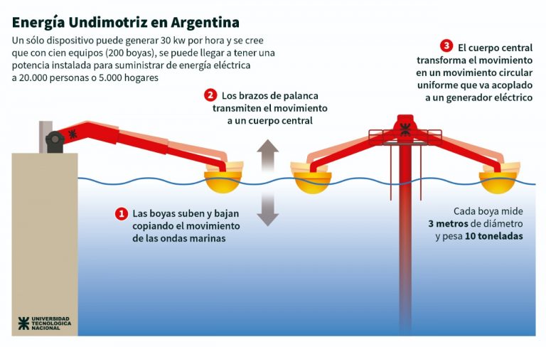 energia undimotriz utn  puerto mar del plata