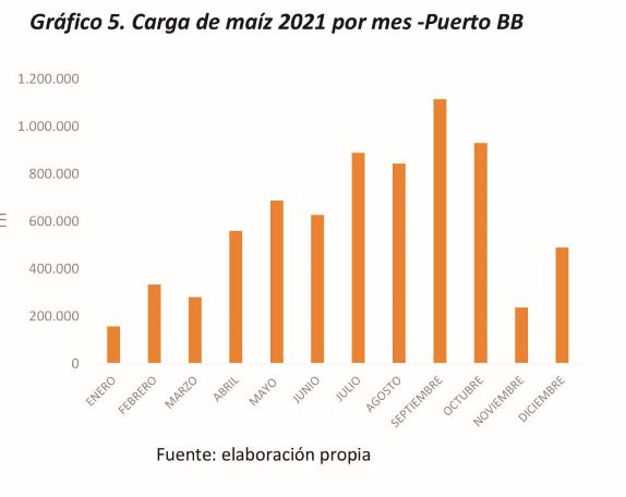 grafico bolsa cereales bahia blanca