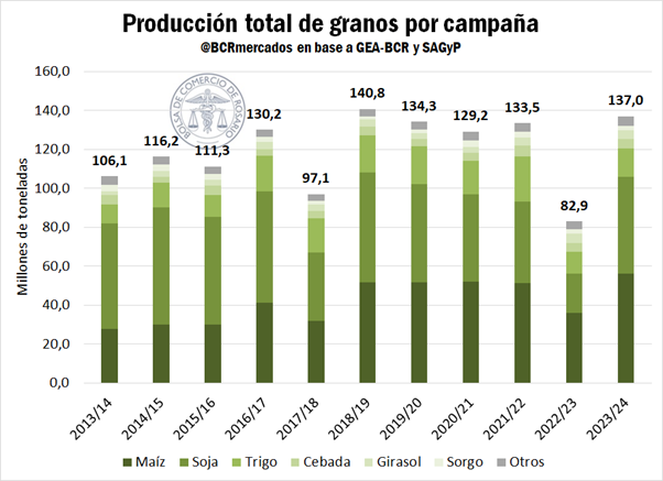 agro granos