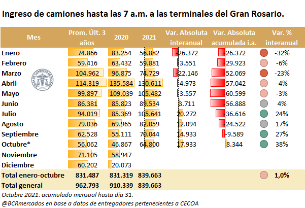 grafico camiones bolsa de comercio rosario