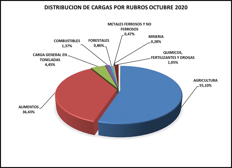 cargas puertos argentinos octubre