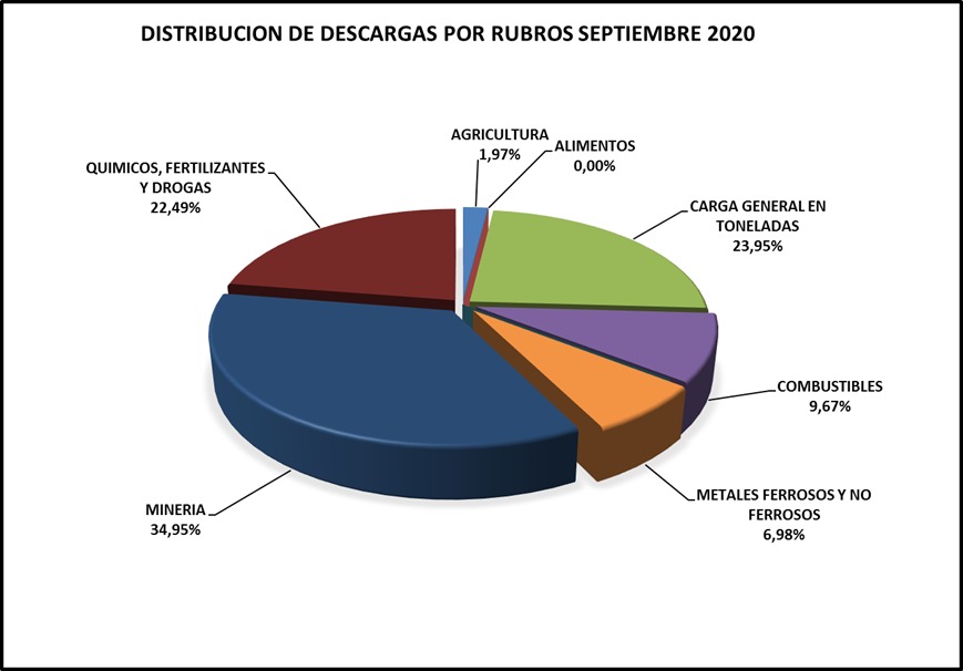 descargas puertos argentinos octubre