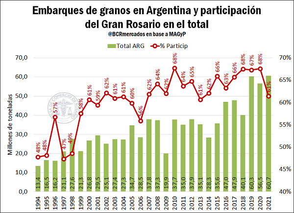 granos puertos BCR