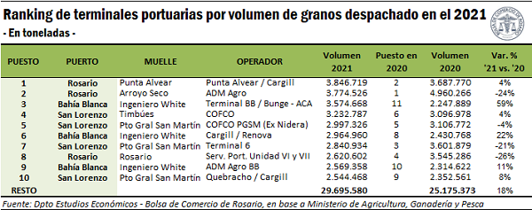 EMBARQUES 2021 GRANOS