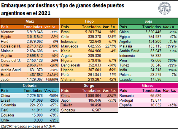 GRAFICO BCR cereales exportacion