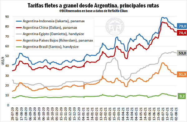 fletes bcr