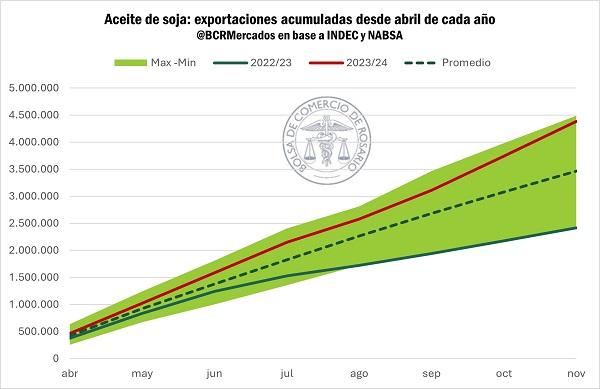 grafico bcr soja aceite