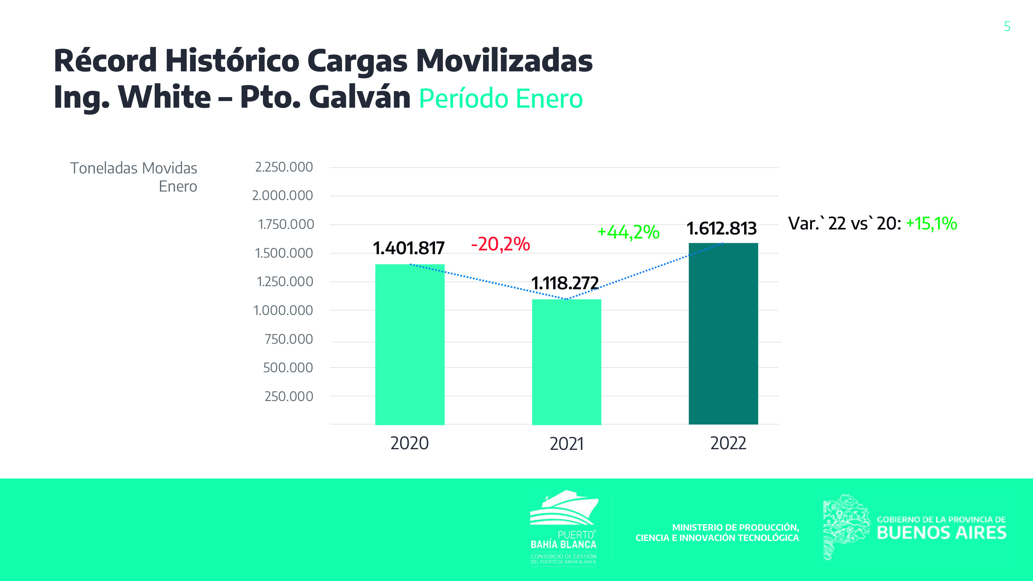 GRAFICO PUERTO BAHIA BLANCA