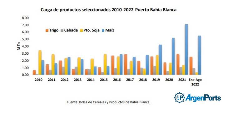 grafico bolsa de cereales bahia blanca