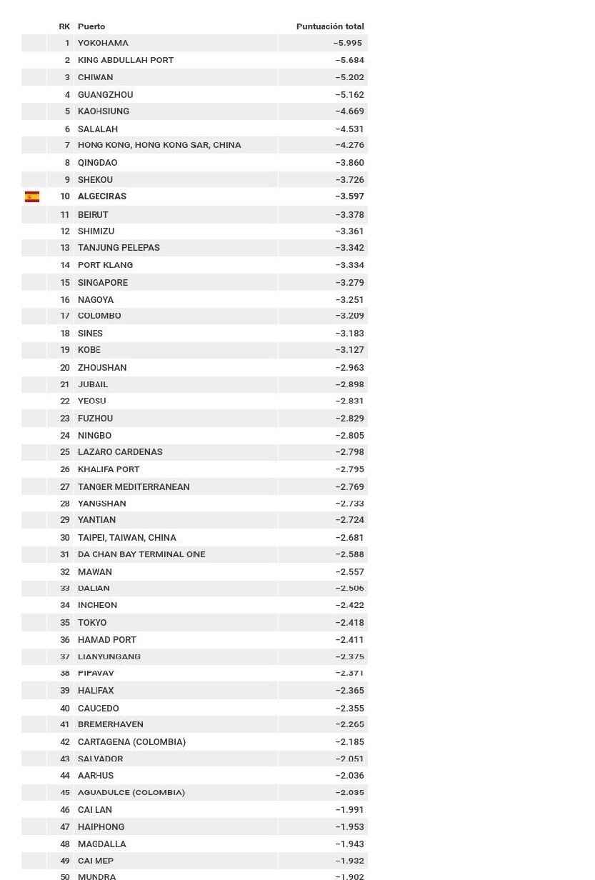 listado puertos contenedores 