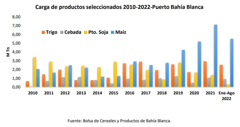 grafico bolsa cereales bahia blanca