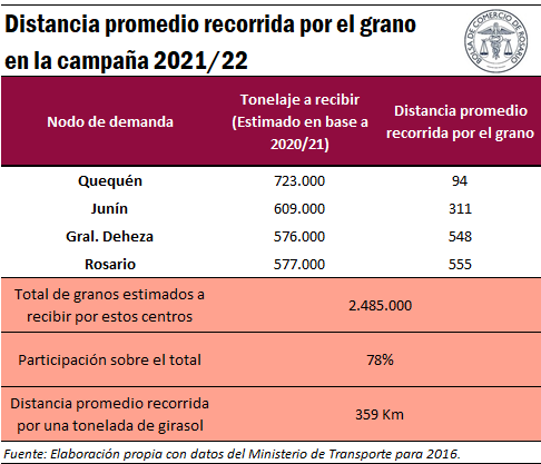 logistica girasol