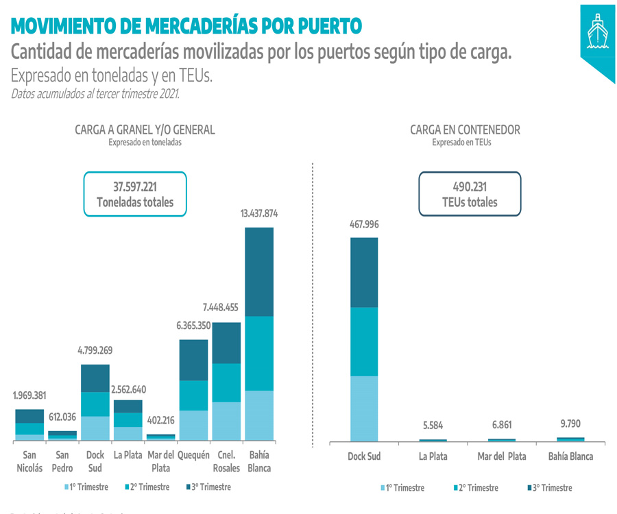 Los puertos públicos bonaerenses aumentaron casi un 10% la carga a granel