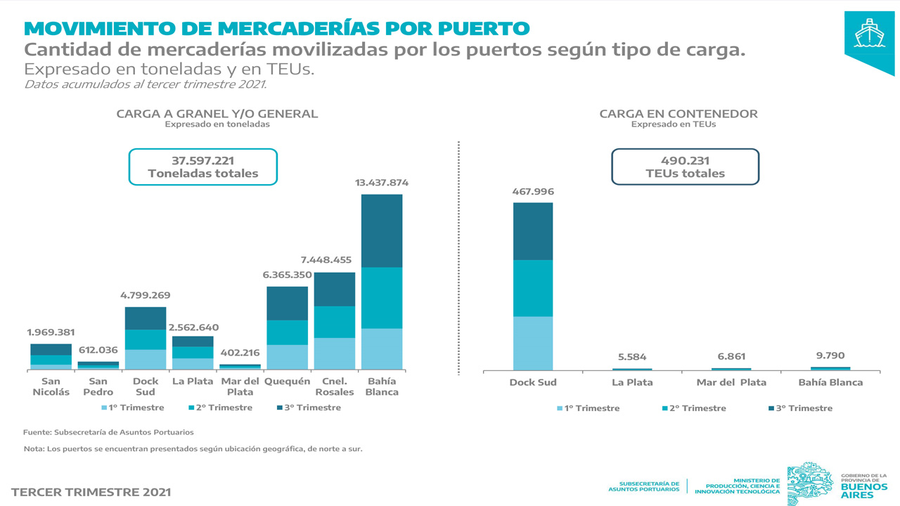 Los puertos públicos bonaerenses aumentaron casi un 10% la carga a granel