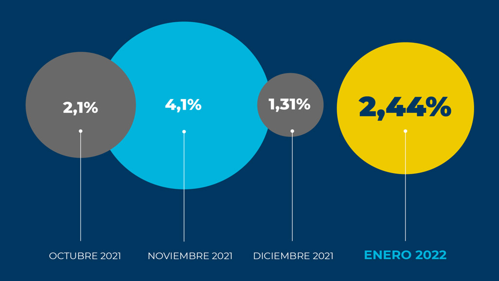 Los costos del transporte de cargas aumentaron 2,44% en el primer mes del año