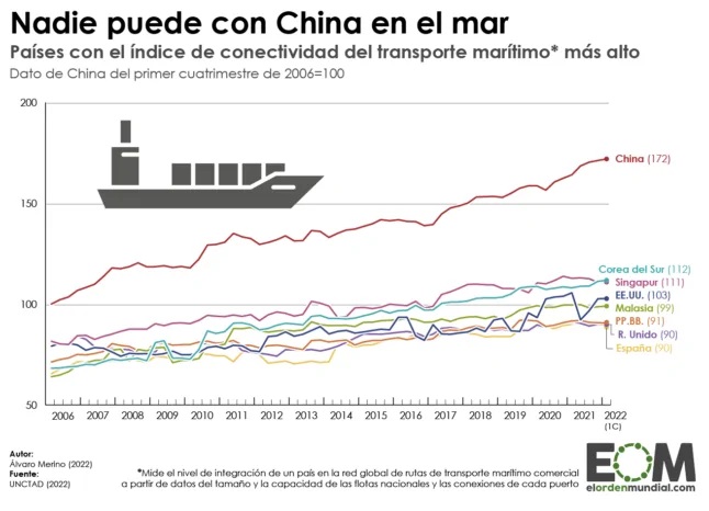 puertos china