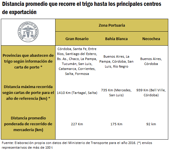 TRIGO TRANSPORTE ARGENTINA CUADRO