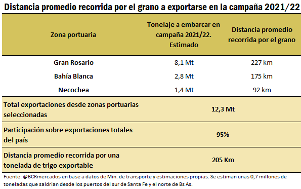 LOGISTICA DEL TRIGO ARGENTINA BCR