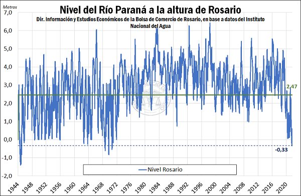 grafico bajante parana